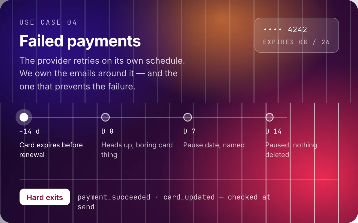 Failed payments use case: a dunning timeline from an expiring card warning 14 days out to a paused account on day 14