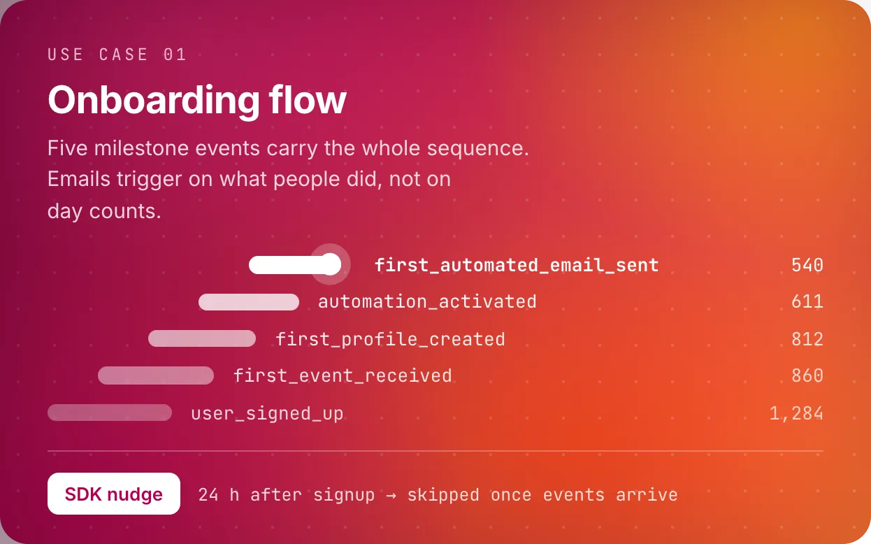 Onboarding flow use case: five milestone events from user_signed_up to first_automated_email_sent