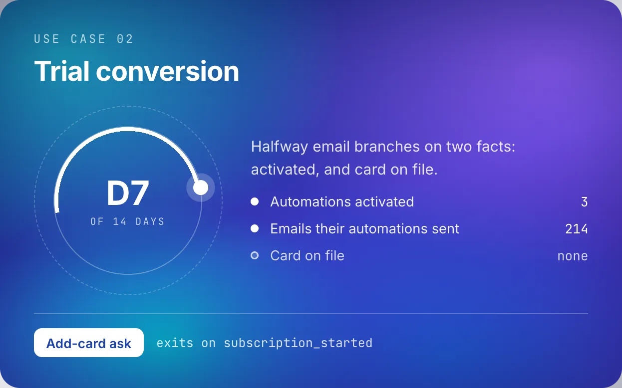 Trial conversion use case: a day 7 of 14 countdown dial beside activation counts and a card on file marked none