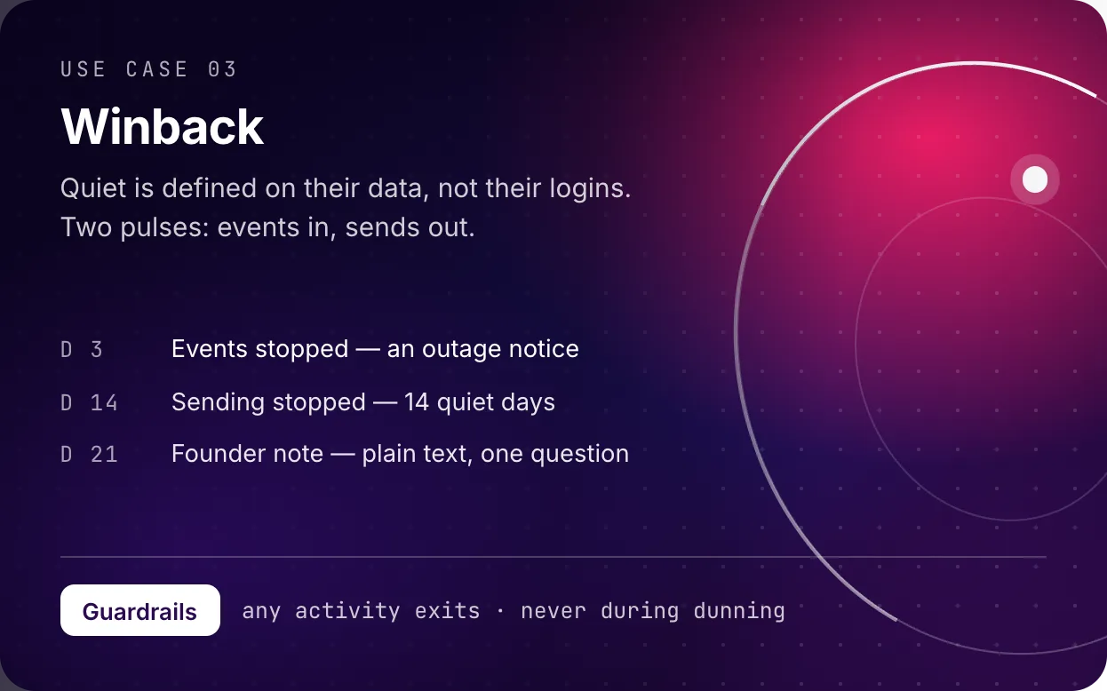 Winback use case: quiet defined on events in and sends out, with alerts at day 3, day 14 and a founder note at day 21